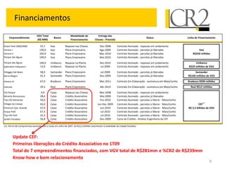 Financiamentos
                              VGV Total                      Modalidade de            Entrega das
     Empreendimento                           Banco                                                                               Status                       Linha de Financiamento
                              (R$ MM)                        Financiamento          Chaves - Previsão

Green Park 3000/4000             55,7      Itaú          Repasse nas Chaves              Dez-2008        Contrato Assinado - repasses em andamento
Verano I                         130,0     Itaú          Plano Empresário                Ago-2009        Contrato Assinado - parcelas já liberadas                     Itaú
Verano II                        105,0     Itaú          Plano Empresário                Mar-2010        Contrato Assinado - parcelas já liberadas                 R$250 milhões
Parque das Águas                 140,0     Itaú          Plano Empresário                Mai-2010        Contrato Assinado - parcelas já liberadas
Parque das Águas                 140,0     Unibanco      Repasse na Planta               Dez-2010        Contrato Assinado - repasses em andamento                   Unibanco
Splendore Valqueire I            15,9      Unibanco      Repasse na Planta               Jul-2009        Contrato Assinado - repasses em andamento              R$29 milhões de VGV
Villaggio Del Mare               58,9      Santander     Plano Empresário                Jul-2009        Contrato Assinado - parcelas já liberadas                  Santander
Barra Allegro                    41,5      Santander     Plano Empresário                Dez-2009        Contrato Assinado - parcelas já liberadas             R$100 milhões de VGV

Verano III                       67,0      Bradesco      Plano Empresário                Mar-2011        Contrato Em Elaboração - assinatura em Maio/Junho     Bradesco R$90 milhões

Felicittá                        29,3      Real          Plano Empresário                Abr-2010        Contrato Em Elaboração - assinatura em Maio/Junho       Real R$12 milhões
Via Parque                        4,9      Caixa         Repasse nas Chaves              Mar-2008        Contrato Assinado - repasses em andamento
Mirante Bonsucesso               28,4      Caixa         Crédito Associativo             Mai-2009        Contrato Assinado - parcelas já liberadas
Top Life Itamaraty               43,0      Caixa         Crédito Associativo             Fev-2010        Contrato Assinado - parcelas a liberar - Maio/Junho
Villagio do Campo                65,0      Caixa         Crédito Associativo           Jun-Dez 2009      Contrato Assinado - parcelas a liberar - Maio/Junho           CEF(1)
Premium Cpo. Grande              47,0      Caixa         Crédito Associativo             Jun-2010        Contrato Assinado - parcelas a liberar - Maio/Junho   R$ 2,5 bilhões de VGV
Acqua Park                       67,3      Caixa         Crédito Associativo             Jul-2010        Contrato Assinado - parcelas a liberar - Maio/Junho
Top Life Park                    25,3      Caixa         Crédito Associativo             Jul-2010        Contrato Assinado - parcelas a liberar - Maio/Junho
Jardim Paradiso                  36,8      Caixa         Crédito Associativo             Dez-2009        Carta de Crédito - Análise Engenharia da CEF

(1) Termo de Compromisso assinado com a Caixa em Julho de 2007. Os R$2,5 bilhões vislumbram a totalidade do Cidade Paradiso



            Update CEF:
            Primeiras liberações do Crédito Associativo no 1T09
            Total de 7 empreendimentos financiados, com VGV total de R$281mm e %CR2 de R$239mm
            Know-how e bom relacionamento
                                                                                                                                                                                9
 