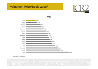 Valuation: Price/Book Value*


                                                   P/BV
                     CR2    0,75
                   Inpar      0,86
                Camargo              1,12
                   Trisul             1,20
               Rodobens                     1,35
                 Tecnisa                           1,58
                   Eztec                             1,67
               Brookfield                             1,72
                    Even                                  1,77
                   Gafisa                                  1,82
                    Rossi                                        1,97
                  Helbor                                          1,99
                    PDG                                                  2,22
               Direcional                                                       2,45
                  Cyrela                                                               2,61
                    MRV                                                                       3,34


  *Data base: 13/10/2010




                                                                                                     11
 