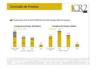 Conclusão de Projetos



  Previsão para o final de 2010: R$702,5mm de VGV entregue (69% do lançado)


      Cronograma de Entrega: VGV (R$mm)                               Cronograma de Entrega: Unidades
   13 projetos (69% do Lançado)                              4.489 Unidades   2.697
    426,7


                                                                              91%              2.010
     159,4                                                    1.792
                      275,8
                                         252,0
                       48,6                                   96%                              87%
                                         54,3


     267,2
                      227,2                       57,0                                                  466
                                         197,7
                                                   8,3
                                                  48,7                                                  67%

Entregue: 2008 a       2S10              2011     2012   Entregue: 2008 a     2S10             2011    2012
     2T10                                                     2T10
                     VGV CR2      VGV Parceiros                                Vendidas   Estoque




                                                                                                              5
 