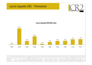Lucro Líquido CR2 - Trimestral




                            Lucro Líquido CR2 (R$ mm)

       21,2




                     11,1

                                                                     7,2    7,4
              4,8                                       5,0   5,3
                                            3,6
 0,5                              1,3


1T08   2T08   3T08   4T08         1T09     2T09     3T09      4T09   1T10   2T10




                                                                             9
 