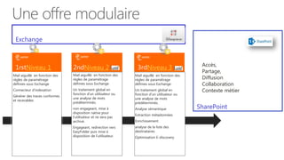 Une offre modulaire
 Exchange


                                                                                                 Accès,
 1rstNiveau 1                   2ndNiveau 2                      3rdNiveau 3
                                                                                                 Partage,
Mail aiguillé en fonction des   Mail aiguillé en fonction des   Mail aiguillé en fonction des
règles de paramétrage           règles de paramétrage           règles de paramétrage            Diffusion
définies sous Exchange          définies sous Exchange          définies sous Exchange           Collaboration
Connecteur d’indexation         Un traitement global en         Un traitement global en          Contexte métier
                                fonction d’un utilisateur ou    fonction d’un utilisateur ou
Générer des traces conformes
                                une analyse de mots             une analyse de mots
et recevables
                                prédéterminés.                  prédéterminés.
                                non engageant, mise à           Analyse sémantique              SharePoint
                                disposition native pour
                                                                Extraction métadonnées
                                l’utilisateur et ne sera pas
                                archivé.                        Enrichissement
                                Engageant, redirection vers     analyse de la liste des
                                EasyFolder puis mise à          destinataires
                                disposition de l’utilisateur.   Optimisation E-discovery
 