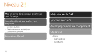 Niveau 2!!
Mise en œuvre de la politique d’archivage   Mails stockés le SAE
dans Exchange

Les mails critiques sont stockés dans       Jonction avec le SI
Easyfolder
• Lien dans Outlook                         Accompagnement au changement
• Création empreinte archivistique
  • Conformité optimale                     Utilisateur
Automatique Manuel                          • Acteur
                                              • Libre arbitre
                                              • Easybarre
 