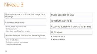 Niveau 3
Mise en œuvre de la politique d’archivage dans     Mails stockés le SAE
Exchange

                                                   Jonction avec le SI
Traitement sémantique

• Corps, entête et pièces jointes                  Accompagnement au changement
• Enrichissement
• Lien direct avec SharePoint ou autre
                                                   Utilisateur
Les mails critiques sont stockés dans Easyfolder
                                                   • Transparence
• Lien dans Outlook                                • Acteur réduit
• Création empreinte archivistique
  • Conformité optimale
 