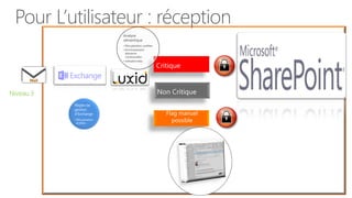 Pour L’utilisateur : réception
                            Analyse
                            sémantique
                            • Récupération entêtes
                            • Enrichissement
                              éléments
                              contextuelles
                            • métadonnées




                                                     Easyfolder
Niveau 3
           Règles de
           gestion
           d’Exchange
           • Récupération
             entêtes
 