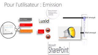 Pour l’utilisateur : Emission
                     Analyse sémantique
                     • Récupération entêtes
                     • Enrichissement éléments
                       contextuelles
                     • métadonnées


                                                              Mail envoyé




                                                              Mail envoyé

                                                 Easyfolder
 