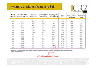 Inventory at Market Value and SoS

                                                                                                                         Contracted Sales   Inventory's
 Period        Inventory at the           Launches          Contracted Sales       Inventory at the
                                                                                                             SoS         from Launches in   Contracted
(R$ mm)      Beginning of Period        (CR2's share)         (CR2's share)         End of Period
                                                                                                                            the Period         Sales
  2006                 0,0                    33,4                 11,9                   21,5              35,7%                11,9           0,0
 1Q07                 21,5                    62,4                 31,5                   52,4              37,6%                23,6           7,9
 2Q07                 52,4                    20,4                 18,5                   54,3              25,4%                 8,8           9,7
 3Q07                 54,3                    63,1                 32,4                   85,0              27,6%                20,4          12,0
 4Q07                 85,0                   170,3                 59,2                  196,1              23,2%                39,3          19,9
 1Q08                196,1                    47,9                 27,2                  216,8              11,1%                15,9          11,3
 2Q08                216,8                   131,3                 144,4                 203,7              41,5%                93,7          50,6
 3Q08                203,7                   113,9                 67,6                  250,0              21,3%                44,2          23,4
 4Q08                250,0                    0,0                  12,6                  237,5              5,0%                  0,0          12,6
 1Q09                237,5                    0,0                  19,1                  218,4              8,0%                  0,0          19,1
 2Q09                218,4                    0,0                  34,6                  183,8              15,8%                 0,0          34,6
 3Q09                183,8                    0,0                  28,0                  155,8              15,2%                 0,0          28,0
 4Q09                155,8                    56,7                 61,9                  150,5              29,1%                31,5          30,4
 1Q10                 173.4*                  0,0                  58,4                  115,0              33,7%*                0,0          58,4
 2Q10                 120.3*                  0,0                  31,5                   88,9              26,1%*                0,0          31,5
 3Q10                 101,6*                  0,0                  19,3                   82,3              19,0%*                0,0          19,5

 SoS (%CR2) = [Contracted Sales in the period / (Inventory at beginning of period + launches of the period net of physical exchange)]
 * After price adjustment



                                                         21% of Shareholder’s Equity


                                                                                                                                                      10
 