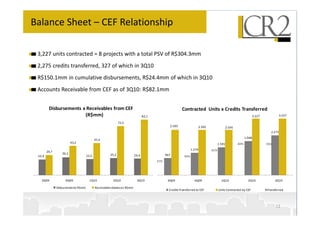 Balance Sheet – CEF Relationship

 3,227 units contracted = 8 projects with a total PSV of R$304.3mm
 2,275 credits transferred, 327 of which in 3Q10
 R$150.1mm in cumulative disbursements, R$24.4mm of which in 3Q10
 Accounts Receivable from CEF as of 3Q10: R$82.1mm


         Disbursements x Receivables from CEF                                                          Contracted Units x Credits Transferred
                        (R$mm)                                                 82,1                                                                                3.227               3.227

                                                            72,5
                                                                                              2.595                    2.595                 2.595
                                                                                                                                                                               2.275
                                                                                                                                                           1.948
                                           47,4
                         43,2                                                                                                        1.591           60%                   70%
                                                                                                               1.274           61%
        29,7
                  26,1                               25,2                                   967
 22,9                               23,5                                24,4                             49%
                                                                                      37%




   3Q09             4Q09              1Q10             2Q10               3Q10               3Q09                4Q09                  1Q10                  2Q10                3Q10

               Disbursements R$mm          Receivables (balance) R$mm
                                                                                              Credits Transferred to CEF             Units Contracted by CEF               %Transferred




                                                                                                                                                                                  12
 
