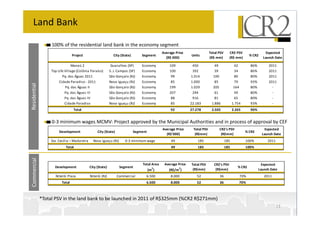 Land Bank
                   100% of the residential land bank in the economy segment
                                                                                               Average Price                 Total PSV      CR2 PSV                 Expected
                                 Project                      City (State)       Segment                        Units                                     % CR2
                                                                                                 (R$ 000)                    (R$ mm)        (R$ mm)               Launch Date

                                Manaú 2                      Guarulhos (SP)      Economy           109           450            49              42        86%         2011
                   Top Life Village (Colônia Paraíso)       S. J. Campos (SP)    Economy           100           392            39              34        86%         2011
                          Pq. das Águas 2011                São Gonçalo (RJ)     Economy            99          1.014          100              80        80%         2011
                        Cidade Paradiso - 2011              Nova Iguaçu (RJ)     Economy            85          1.000           85              79        93%         2011
Residential




                            Pq. das Águas II                São Gonçalo (RJ)     Economy           199          1.029          205              164       80%           -
                            Pq. das Águas III               São Gonçalo (RJ)     Economy           207           294            61              49        80%           -
                            Pq. das Águas IV                São Gonçalo (RJ)     Economy            88           916            81              65        80%           -
                            Cidade Paradiso                 Nova Iguaçu (RJ)     Economy            85          22.183        1.886            1.754      93%           -
                                  Total                                                             92          27.278        2.505            2.265      90%


                   0-3 minimum wages MCMV: Project approved by the Municipal Authorities and in process of approval by CEF
                                                                                               Average Price     Total PSV         CR2's PSV                       Expected
                        Development               City (State)               Segment                                                                   % CR2
                                                                                                 (R$'000)         (R$mm)            (R$mm)                        Launch Date
                  Sta. Cecília – Madureira     Nova Iguaçu (RJ)       0-3 minimum wage              49              185                  185           100%          2011
                            Total                                                                   49              185                  185           100%
Commercial




                                                                                  Total Area    Average Price   Total PSV       CR2's PSV                        Expected
                     Development             City (State)         Segment                2               2                                        % CR2
                                                                                       (m )        (R$/m )       (R$mm)          (R$mm)                         Launch Date
                     Niterói Plaza           Niterói (RJ)        Commercial         6.500           8.000          52              36              70%             2011
                         Total                                                      6.500           8.000          52              36              70%



              *Total PSV in the land bank to be launched in 2011 of R$325mm (%CR2 R$271mm)
                                                                                                                                                                            13
 