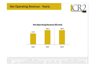 Net Operating Revenue - Yearly




                  Net Operating Revenue (R$ mm)
                              300,1          300,6

                230,7




                2008          2009           9M10




                                                     14
 