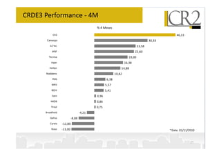 CRDE3 Performance - 4M
                                            % 4 Meses
            CR2                                                                                   46,33
       Camargo                                                                        30,33
         EZ Tec                                                               23,58
           JHSF                                                            22,60
        Tecnisa                                                       19,00
          Inpar                                                    16,38
         Helbor                                                14,88
      Rodobens                                             10,82
           PDG                                      6,38
           MRV                                     5,57
           IBOV                                    5,41
           Even                             0,96
          IMOB                              0,86
          Trisul                            0,75
      Brookfield                    -4,21
         Gafisa             -8,88
         Cyrela    -12,80
           Rossi   -13,00                                                                     *Date: 01/11/2010


                                                                                                            27
 