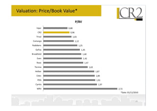 Valuation: Price/Book Value*
                                P/BV
           Inpar       0,88
             CR2         0,96
           Trisul             1,03
        Camargo                 1,12
       Rodobens                      1,25
          Gafisa                       1,35
       Brookfield                           1,40
            Even                            1,42
            Rossi                            1,47
         Tecnisa                                    1,63
          Helbor                                           1,87
           Eztec                                           1,89
            PDG                                            1,91
          Cyrela                                             1,97
            MRV                                                     2,72
                                                                      *Date: 01/11/2010


                                                                                    28
 