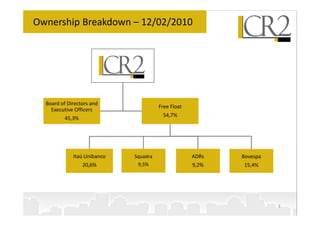 Ownership Breakdown – 12/02/2010




  Board of Directors and
                                       Free Float
    Executive Officers
                                        54,7%
          45,3%




             Itaú Unibanco   Squadra                ADRs   Bovespa
                  20,6%       9,5%                  9,2%   15,4%




                                                                     3
 