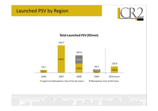 Launched PSV by Region



                             Total Launched PSV (R$mm)

                            544,7



                                                347,0

                            544,7               164,0
                                                                                  126,0
          55,7                                                  64,1
                                                183,0
                                                                42,0              126,0
          55,7                                                  22,1
          2006               2007               2008           2009            2010 acum.
          Capital and Metropoiltan Area of Rio de Janeiro   Metropolitan Area of São Paulo




                                                                                             4
 