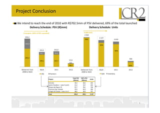 Project Conclusion

We intend to reach the end of 2010 with R$702.5mm of PSV delivered, 69% of the total launched
               Delivery Schedule: PSV (R$mm)                                                            Delivery Schedule: Units

     13 projects (69% of PSV Launched)                                                          4.489 Units
                                                                                                 2.362
       459,3                                                                                                    2.127
                                                                                                 98%                            2.010

       163,9
                                                                                                                90%

                         243,2                 252,0
                                                                                                                                 90%
                          44,1                 54,3

       295,4
                                                                                                                                        466
                         199,1                 197,7                     57,0
                                                                         8,3
                                                                         48,7                                                           80%

   Delivered: from        4Q10                 2011                  2012                   Delivered: from     4Q10            2011    2012
    2008 to 3Q10                                                                             2008 to 3Q10
                           CR2           Partners                                                                 Sold   Inventory

                                                                                Total PSV   CR2's PSV
                                     Project                                                            Units
                                                                                 (R$mm)      (R$mm)
                                     Felicittá                                    29,3        20,5       230
                                     Jardim Paradiso I - Lotes 5 and 6            21,2        19,7       226
                                     Parque das Águas 1A                          97,7        78,1       738
                                     Premium Cpo. Grande                          47,0        42,3       196
                                     Villagio do Campo - Lotes 3 to 5             48,0        38,4       737
                                     Total                                        243,2       199,1     2.127




                                                                                                                                               6
 