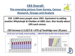 What Next?
7 teams collecting evidence and issues and creating briefing
materials for further consultation. Already a great team active
of 40+ people.
Housing, Economy (Jobs, Industry, Shops), Services (Health,
Education & Police), Leisure & Community, Urban Design &
Heritage, Transport, Utilities
Wider Public Consultation about these starting at Soper Hall
Oct 5th. Better Media/Communications plan.
Local Authority, Inspector and Sept Referendum for 2014.
CR3 Forum CPRE May 2013
 