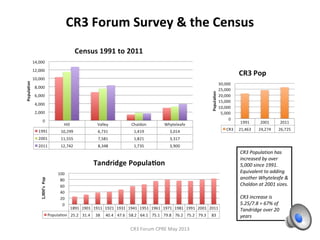 Neighbourhood planning process
CR3 Neighbourhood Forum February 2013
Key steps:
• Working groups set up
• Support secured from LA
• Regular engagement
• Support from
government/others
• Vision statement
• Identify key challenges
• Template and draft for the NP
Neighbourhood planning process
Front Runner £20K funding in Spring 2012.
Additional free help from Locality & URS. We
are bidding to extend this. DCLG in new
support to places doing Neighbourhood Plans,
with Locality as the lead.
CR3 Forum CPRE May 2013
A lot to learn. Fortunate to
have some local
professionals in our group,
 