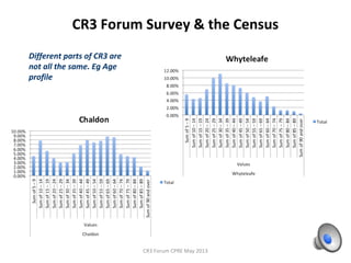 CR3 Forum Survey & the Census
CR3 Population has
increased by over 5,000
since 1991. Equivalent to
adding another
Whyteleafe & Chaldon at
2001 sizes.
CR3 increase is 5.25/7.8 =
67% of Tandridge over 20
years
CR3 Forum CPRE May 2013
 