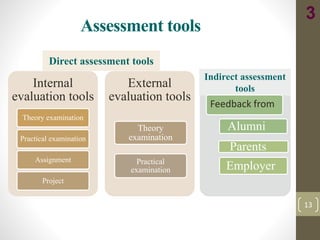 Assessment tools
13
Internal
evaluation tools
Theory examination
Practical examination
Assignment
Project
External
evaluation tools
Theory
examination
Practical
examination
Alumni
Parents
Employer
Indirect assessment
tools
Direct assessment tools
3
Feedback from
 