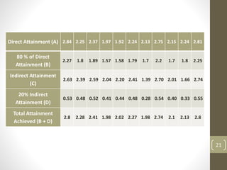 21
Direct Attainment (A) 2.84 2.25 2.37 1.97 1.92 2.24 2.13 2.75 2.15 2.24 2.81
80 % of Direct
Attainment (B)
2.27 1.8 1.89 1.57 1.58 1.79 1.7 2.2 1.7 1.8 2.25
Indirect Attainment
(C)
2.63 2.39 2.59 2.04 2.20 2.41 1.39 2.70 2.01 1.66 2.74
20% Indirect
Attainment (D)
0.53 0.48 0.52 0.41 0.44 0.48 0.28 0.54 0.40 0.33 0.55
Total Attainment
Achieved (B + D)
2.8 2.28 2.41 1.98 2.02 2.27 1.98 2.74 2.1 2.13 2.8
 