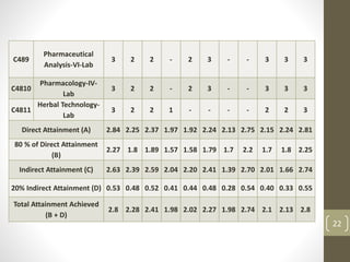 C489
Pharmaceutical
Analysis-VI-Lab
3 2 2 - 2 3 - - 3 3 3
C4810
Pharmacology-IV-
Lab
3 2 2 - 2 3 - - 3 3 3
C4811
Herbal Technology-
Lab
3 2 2 1 - - - - 2 2 3
Direct Attainment (A) 2.84 2.25 2.37 1.97 1.92 2.24 2.13 2.75 2.15 2.24 2.81
80 % of Direct Attainment
(B)
2.27 1.8 1.89 1.57 1.58 1.79 1.7 2.2 1.7 1.8 2.25
Indirect Attainment (C) 2.63 2.39 2.59 2.04 2.20 2.41 1.39 2.70 2.01 1.66 2.74
20% Indirect Attainment (D) 0.53 0.48 0.52 0.41 0.44 0.48 0.28 0.54 0.40 0.33 0.55
Total Attainment Achieved
(B + D)
2.8 2.28 2.41 1.98 2.02 2.27 1.98 2.74 2.1 2.13 2.8
22
 