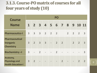3.1.3.Course-POmatrixof courses for all
four yearsof study (10)
Course
Name
PO
1 2 3 4 5 6 7 8 9 10 11
Pharmaceutics-I 3 3 3 2 2 2 2 2 2 3
Pharmaceutical
Inorganic
Chemistry
3 2 3 3 - 2 2 2 2 3
Biochemistry –I 3 - 2 - - 2 - - - - 3
Anatomy,
Physiology and
Health Education-I
3 2 - - - - 2 - - 2 2 9
 