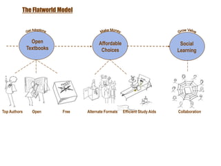 Dr. Mason Carpenter, um autortanto  da Flat World e Pearson, afirmaqueos royalties provenientes de seuslivrosabertosestaalcancando o proveniente de seuslivrosabertos. Open               TextbooksThe Flatworld ModelMake MoneyGrow ValueGet AdoptionsSocial              LearningAffordable ChoicesAuthors