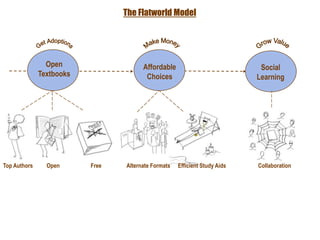      OpenOpen LicenseOpen PlatformThe Flatworld ModelGet AdoptionsMake MoneyGrow ValueOpen               TextbooksSocial              LearningAffordable ChoicesTop AuthorsAuthors