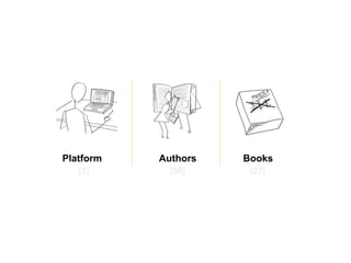      OpenFreeThe Flatworld ModelGet AdoptionsMake MoneyGrow ValueOpen               TextbooksSocial              LearningAffordable ChoicesTop AuthorsAuthors