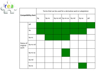 Terms that can be used for a derivative work or adaptation

Compatibility chart
                      by      by-nc     by-nc-nd by-nc-sa by-nd          by-sa     pd


          pd


          by


          by-nc


Status of
          by-nc-nd
original
work

          by-nc-sa


          by-nd


          by-sa
 