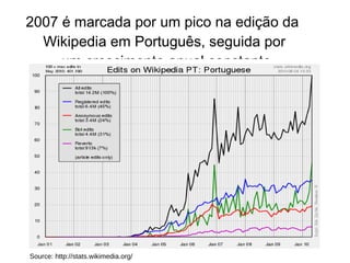 2007 é marcada por um pico na edi ç ã o da  Wikipedia em Portugu ê s, seguida por um crescimento anual constante Source: http://stats.wikimedia.org/ 