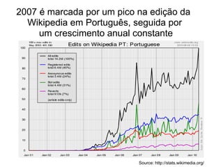 2007 é marcada por um pico na edição da
  Wikipedia em Português, seguida por
     um crescimento anual constante




                           Source: http://stats.wikimedia.org/
 