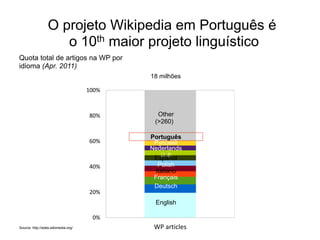 O projeto Wikipedia em Português é
                     o 10th maior projeto linguístico
Quota total de artigos na WP por
idioma (Apr. 2011)
                                             18 milhões

                                      100%



                                      80%      Other
                                              (>260)

                                             Português
                                      60%     Русский
                                             Nederlands
                                                日本
                                              Español
                                      40%       Polish
                                               Italiano
                                              Français
                                              Deutsch
                                      20%
                                              English

                                       0%
Source: http://stats.wikimedia.org/           WP articles
 