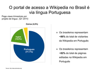 O portal de acesso a Wikipedia no Brasil é
                      via língua Portuguesa
Page views trimestrais por
projeto de lingua (Q1 2011)

                                           Outras (4,0%)



                                                              Os brasileiros representam
                         Ingles                                ~86% do total de visitantes
                        (18,9%)
                                                               da Wikipedia em Português


                                          Portugues           Os brasileiros representam
                                           (77,1%)
                                                               ~82% do total de páginas
                                                               editadas na Wikipedia em
                                                               Português

    Source: http://stats.wikimedia.org/
 