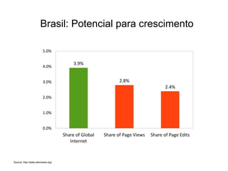 Brasil: Potencial para crescimento

                          5.0%

                                           3.9%
                          4.0%


                          3.0%                                 2.8%
                                                                                     2.4%

                          2.0%


                          1.0%


                          0.0%
                                      Share of Global   Share of Page Views   Share of Page Edits
                                         Internet



Source: http://stats.wikimedia.org/
 