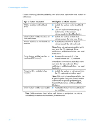 Customizing your installation



                    Use the following table to determine your installation options for each feature or
                    subfeature:

                      Type of feature installation          Description of what is installed
                      Will be installed on local hard       I   Installs the feature on the local hard
                      drive                                     drive.
                                                            I   Uses the Typical install settings to
                                                                install some of the feature’s
                                                                subfeatures to the local hard drive.
                      Entire feature will be installed on   I   Installs the feature and all of its
                      local hard drive                          subfeatures on the local hard drive.
                      Will be installed to run from CD/     I   Runs the feature and its Typical
                      network                                   subfeatures off the CD/network.
                                                            Note: Some subfeatures are not set up to
                                                            run from the CD/network. These
                                                            subfeatures will be installed on your local
                                                            hard drive.
                      Entire feature will be installed to   I   Runs the feature and all of its
                      run from CD/network                       subfeatures off the CD/network.
                                                            Note: Some subfeatures are not set up to
                                                            run from the CD/network. These
                                                            subfeatures will be installed on your local
                                                            hard drive.
                      Feature will be installed when        I   Installs the feature or subfeature from
                      required                                  the CD/network when first used.
                                                            Note: This option is available only for the
                                                            Crystal Reports Programs feature and its
                                                            subfeatures: Crystal Report Designer,
                                                            Crystal Dictionaries, and Crystal SQL
                                                            Designer.
                      Entire feature will be unavailable    I   Neither the feature nor its subfeatures
                                                                are installed.
                        Note: Subfeatures are listed below each feature. A subfeature can have a
                        different type of installation than its parent feature.




28                                                                              Crystal Reports User’s Guide
 