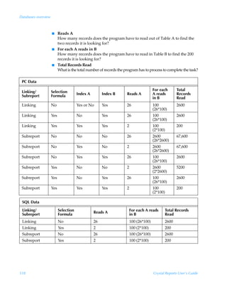 Databases overview



                     I     Reads A
                           How many records does the program have to read out of Table A to find the
                           two records it is looking for?
                     I     For each A reads in B
                           How many records does the program have to read in Table B to find the 200
                           records it is looking for?
                     I     Total Records Read
                           What is the total number of records the program has to process to complete the task?

 PC Data

 Linking/            Selection                                                         For each      Total
 Subreport           Formula           Index A        Index B       Reads A            A reads       Records
                                                                                       in B          Read
 Linking             No                Yes or No      Yes           26                 100           2600
                                                                                       (26*100)
 Linking             Yes               No             Yes           26                 100           2600
                                                                                       (26*100)
 Linking             Yes               Yes            Yes           2                  100           200
                                                                                       (2*100)
 Subreport           No                No             No            26                 2600          67,600
                                                                                       (26*2600)
 Subreport           No                Yes            No            2                  2600          67,600
                                                                                       (26*2600)
 Subreport           No                Yes            Yes           26                 100           2600
                                                                                       (26*100)
 Subreport           Yes               No             No            2                  2600          5200
                                                                                       (2*2600)
 Subreport           Yes               No             Yes           26                 100           2600
                                                                                       (26*100)
 Subreport           Yes               Yes            Yes           2                  100           200
                                                                                       (2*100)

 SQL Data

 Linking/                  Selection             Reads A                For each A reads      Total Records
 Subreport                 Formula                                      in B                  Read
 Linking                   No                    26                     100 (26*100)          2600
 Linking                   Yes                   2                      100 (2*100)           200
 Subreport                 No                    26                     100 (26*100)          2600
 Subreport                 Yes                   2                      100 (2*100)           200




518                                                                                    Crystal Reports User’s Guide
 