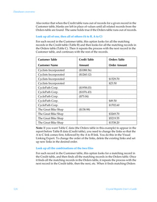 Databases overview



                     Also notice that when the Credit table runs out of records for a given record in the
                     Customer table, blanks are left in place of values until all related records from the
                     Orders table are found. The same holds true if the Orders table runs out of records.

                     Look up all of one, then all of others (A to B, A to C)
                     For each record in the Customer table, this option looks for all the matching
                     records in the Credit table (Table B) and then looks for all the matching records in
                     the Orders table (Table C). Then it repeats the process with the next record in the
                     Customer table, and continues with the rest of the records.

                      Customer Table                     Credit Table              Orders Table
                      Customer Name                      Amount                    Order Amount
                      Cyclists Incorporated              ($1088.56)
                      Cyclists Incorporated              ($1260.12)
                      Cyclists Incorporated                                        $1529.70
                      Cyclists Incorporated                                        $23.50
                      CyclePath Corp.                    ($1958.03)
                      CyclePath Corp.                    ($1076.43)
                      CyclePath Corp.                    ($75.04)
                      CyclePath Corp.                                              $49.50
                      CyclePath Corp.                                              $1702.60
                      The Great Bike Shop                ($138.98)
                      The Great Bike Shop                                          $3269.70
                      The Great Bike Shop                                          $5219.55
                      The Great Bike Shop                                          $1538.20
                     Note: If you want Table C data (the Orders table in this example) to appear in the
                     report before Table B data (Credit table), you need to change the links so that the
                     A to C link comes first, followed by the A to B link. You do this in the Visual
                     Linking Expert. To change the order of the links, delete the existing links and set
                     up new links in the desired order.

                     Look up all the combinations of the two files
                     For each record in the Customer table, this option looks for a matching record in
                     the Credit table, and then finds all the matching records in the Orders table. Once
                     it finds all the matching records in the Orders table, it repeats the process with the
                     next record in the Credit table, then the next, etc. When it finds matching Orders




526                                                                              Crystal Reports User’s Guide
 