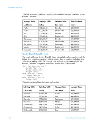 Databases overview



                     This SQL statement produces a slightly different table than that produced by the
                     Greater Than join:

                      Manager Table        Manager Table        SalesRep Table        SalesRep Table

                      Last Name            Salary               Last Name             Salary
                      Fuller               $32,000.00           Davolio               $35,000.00
                      Fuller               $32,000.00           Dodsworth             $48,300.00
                      Brid                 $30,000.00           Davolio               $35,000.00
                      Brid                 $30,000.00           Dodsworth             $48,300.00
                      Buchanan             $29,500.00           Davolio               $35,000.00
                      Buchanan             $29,500.00           Dodsworth             $48,300.00
                      Buchanan             $29,500.00           Patterson             $30,000.00
                      Martin               $35,000.00           Dodsworth             $48,300.00
                      Hellstern            $45,000.00           Dodsworth             $48,300.00

                     Greater Than Or Equal [=] join
                     The result set from a Greater Than Or Equal join includes all records in which the
                     linked field value in the primary table is greater than or equal to the linked field
                     value in the lookup table. The example here is identical to the example for the
                     Greater Than join, except that it uses the Greater Than Or Equal join:
                     T@G@8UÃThyr†Srƒ·Gh†‡ÃIh€r·
                         Thyr†Srƒ·Thyh…’·
                         Hhhtr…·Gh†‡ÃIh€r·
                         Hhhtr…·Thyh…’·
                     ASPHÃ·Thyr†Srƒ·ÃThyr†Srƒ
                         ·Hhhtr…·ÃHhhtr…
                     XC@S@ÃThyr†Srƒ·Thyh…’·Ã32
                         Hhhtr…·Thyh…’·
                     This statement might produce data such as this:

                      SalesRep Table       SalesRep Table       Manager Table         Manager Table

                      Last Name            Salary               Last Name            Salary
                      Davolio              $35,000.00           Fuller               $32,000.00
                      Davolio              $35,000.00           Brid                 $30,000.00
                      Davolio              $35,000.00           Buchanan             $29,500.00
                      Davolio              $35,000.00           Martin               $35,000.00
                      Dodsworth            $48,300.00           Hellstern             $45,000.00
                      Dodsworth            $48,300.00           Fuller                $32,000.00
                      Dodsworth            $48,300.00           Brid                  $30,000.00



532                                                                            Crystal Reports User’s Guide
 