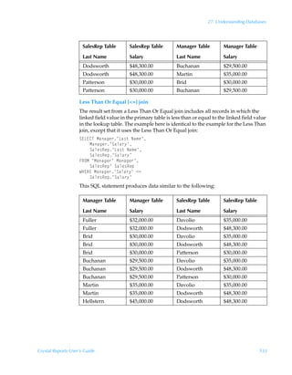 27: Understanding Databases




                      SalesRep Table       SalesRep Table        Manager Table         Manager Table

                      Last Name            Salary                Last Name             Salary
                      Dodsworth            $48,300.00            Buchanan              $29,500.00
                      Dodsworth            $48,300.00            Martin                $35,000.00
                      Patterson            $30,000.00            Brid                  $30,000.00
                      Patterson            $30,000.00            Buchanan              $29,500.00

                    Less Than Or Equal [=] join
                    The result set from a Less Than Or Equal join includes all records in which the
                    linked field value in the primary table is less than or equal to the linked field value
                    in the lookup table. The example here is identical to the example for the Less Than
                    join, except that it uses the Less Than Or Equal join:
                    T@G@8UÃHhhtr…·Gh†‡ÃIh€r·
                        Hhhtr…·Thyh…’·
                        Thyr†Srƒ·Gh†‡ÃIh€r·
                        Thyr†Srƒ·Thyh…’·
                    ASPHÃ·Hhhtr…·ÃHhhtr…·
                        Thyr†Srƒ·ÃThyr†Srƒ
                    XC@S@ÃHhhtr…·Thyh…’·Ã12
                        Thyr†Srƒ·Thyh…’·
                    This SQL statement produces data similar to the following:

                      Manager Table        Manager Table         SalesRep Table        SalesRep Table

                      Last Name            Salary                Last Name             Salary
                      Fuller               $32,000.00            Davolio               $35,000.00
                      Fuller               $32,000.00            Dodsworth             $48,300.00
                      Brid                 $30,000.00            Davolio               $35,000.00
                      Brid                 $30,000.00            Dodsworth             $48,300.00
                      Brid                 $30,000.00            Patterson             $30,000.00
                      Buchanan             $29,500.00            Davolio               $35,000.00
                      Buchanan             $29,500.00            Dodsworth             $48,300.00
                      Buchanan             $29,500.00            Patterson             $30,000.00
                      Martin               $35,000.00            Davolio               $35,000.00
                      Martin               $35,000.00            Dodsworth             $48,300.00
                      Hellstern            $45,000.00            Dodsworth             $48,300.00




Crystal Reports User’s Guide                                                                            533
 
