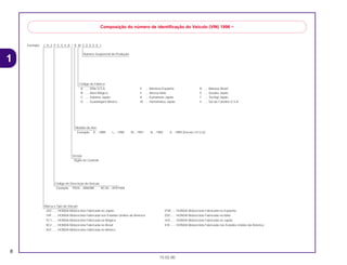 1
8
15.02.00
Exemplo: J H 2 P E 0 4 A * K M 2 0 0 0 0 1
Composição do número de identificação do Veículo (VIN) 1996 ~
Número Seqüêncial de Produção
Código de Fábrica
A .... Ohio U.S.A
B .... Alost Bélgica
C .... Saitama Japão
D .... Guadalajara México
E .... Montesa Espanha
F .... Atessa Itália
K .... Kumamoto Japão
M .... Hamamatsu Japão
R .... Manaus Brasil
S .... Susuka Japão
T .... Tochigi Japão
4 .... Sul da Carolina U.S.A
Modelo do Ano
Exemplo: K....1989 L....1990 M....1991 N....1992 X....1999 (Exceto I.O Q.U)
Versão
Dígito de Controle
Código de Descrição do Veículo
Exemplo: PE04....XR600R RC30....VFR750R
Marca e Tipo de Veículo
JH2 ...... HONDA Motocicleta Fabricada no Japão
1HF...... HONDA Motocicleta Fabricada nos Estados Unidos da América
YC1...... HONDA Motocicleta Fabricada na Bélgica
9C2...... HONDA Motocicleta Fabricada no Brasil
3H1...... HONDA Motocicleta Fabricada no México
VTM ..... HONDA Motocicleta Fabricada na Espanha
ZDC ..... HONDA Motocicleta Fabricada na Itália
JH3 ...... HONDA Motocicleta Fabricada no Japão
478 ...... HONDA Motocicleta Fabricada nos Estados Unidos da América
CR80R•CR80RB/Peças/cor 02/29/2000 15:11 Page 8
 