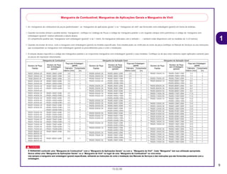 9
15.02.00
1
• As “mangueiras de combustível de peças padronizadas”, as “mangueiras de aplicações gerais” e as “ mangueiras de vinil” são fornecidas sem embalagem (granel) em forma de bobinas.
• Quando necessitar efetuar o pedido destas “mangueiras”, verifique no Catálogo de Peças o código da “mangueira padrão” e em seguida coloque entre parênteses o código da “mangueira sem
embalagem (granel)” relativa utilizando a tabela abaixo.
(O comprimento padrão das “mangueiras sem embalagem (granel)” é de 1 metro. As mangueiras indicadas com o símbolo < > também estão disponíveis com as medidas de 3 a 8 metros).
• Quando necessitar de troca, corte a mangueira sem embalagem (granel) na medida especificada. Esta medida pode ser verificada no nome da peça (verifique no Manual de Serviços ou nas instruções
que acompanham as mangueiras sem embalagem (granel) os procedimentos para o corte e instalação).
• A relação abaixo especifica o código das mangueiras padrão e as respectivas mangueiras sem embalagem (granel) e suas medidas. Certifique-se de que estes números sejam aplicados somente para
as peças de reposição relacionadas.
c
É PERIGOSO confundir uma “Mangueira de Combustível” com a “Mangueira de Aplicações Gerais” ou com a “Mangueira de Vinil”. Cada “Mangueira” tem sua utilização apropriada.
Nunca utilize uma “Mangueira de Aplicações Gerais” ou a “Mangueira de Vinil” no lugar de uma “Mangueira de Combustível” ou vice-versa.
Use sempre a mangueira sem embalagem (granel) especificada, utilizando as instruções de corte e instalação dos Manuais de Serviços e das instruções que são fornecidas juntamente com a
embalagem.
Mangueira de Combustível, Mangueiras de Aplicações Gerais e Mangueira de Vinil
Mangueira de Combustível
Número de Peça
Peça sem Embalagem
Número de Peça (granel)
Padrão
sem Embalagem
Diâmetro Comprimento(granel)
Interno (mm) (m)
95001-30XXX-2X 95001-30001-20M 3.0 1
95001-30XXX-3X 95001-30001-30M 3.0 1
9500-30XXX-4X 95001-30001-40M 3.0 1
95001-35XXX-2X 95001-35001-50M 3.5 1
95001-35XXX-5X <95001-35003-50M> 3.5 3
95001-35XXX-3X 95001-35001-60M 3.5 1
95001-35XXX-4X <95001-35003-60M> 3.5 3
95001-35XXX-6X
95001-45XXX-2X 95001-45001-50M 4.5 1
95001-45XXX-5X <95001-45003-50M> 4.5 3
95001-45XXX-3X 95001-45001-60M 4.5 1
95001-45XXX-4X <95001-45003-60M> 4.5 3
95001-45XXX-6X <95001-45008-60M> 4.5 8
95001-55XXX-2X 95001-55001-50M 5.5 1
95001-55XXX-5X <95001-55003-50M> 5.5 3
<95001-55008-50M> 5.5 8
95001-55XXX-3X 95001-55001-60M 5.5 1
95001-55XXX-4X <95001-55003-60M> 5.5 3
95001-55XXX-6X <95001-55008-60M> 5.5 8
95001-75XXX-2X 95001-75001-50M 7.5 1
95001-75XXX-5X <95001-75003-50M> 7.5 3
95001-75XXX-3X 95001-75001-60M 7.5 1
95001-75XXX-4X <95001-75003-60M> 7.5 3
95001-75XXX-6X <95001-75008-60M> 7.5 8
95001-80XXX-2X 95001-80001-50M 8.0 1
95001-80XXX-5X
95001-80XXX-3X
95001-80XXX-4X 95001-80001-60M 8.0 1
95001-80XXX-6X
Mangueira de Aplicação Geral
Número de Peça
Peça sem Embalagem
Número de Peça (granel)
Padrão
sem Embalagem
Diâmetro Comprimento(granel)
Interno (mm) (m)
95005-75XXX-1X 95005-75001-10M 7.3 1
<95005-75003-10M> 7.3 3
95005-75XXX-2X 95005-75001-20M 7.3 1
95005-80XXX-1X 95005-80001-10M 8.0 1
<95005-80003-10M> 8.0 3
95005-80XXX-2X 95005-80001-20M 8.0 1
95005-80XXX-3X 95005-80001-30M 8.0 1
95005-80XXX-5X 95005-80001-50M 8.0 1
95005-11XXX-3X 95005-11001-30M 11.0 1
95005-11XXX-5X 95005-11001-50M 11.0 1
95005-12XXX-1X 95005-12001-10M 12.0 1
<95005-12003-10M> 12.0 3
95005-12XXX-2X 95005-12001-20M 12.0 1
95005-12XXX-3X 95005-12001-30M 12.0 1
95005-12XXX-5X 95005-12001-50M 12.0 1
95005-91XXX-3X 95005-91001-30M 12.0 1
95005-91XXX-5X 95005-91001-50M 12.0 1
95005-92XXX-3X 95005-92001-30M 12.0 1
95005-92XXX-5X 95005-92001-50M 12.0 1
95005-14XXX-1X 95005-14001-10M 14.0 1
95005-14XXX-2X 95005-14001-20M 14.0 1
<95005-14003-20M> 14.0 3
95005-14XXX-3X 95005-14001-30M 14.0 1
95005-14XXX-5X 95005-14001-50M 14.0 1
95005-17XXX-1X 95005-17001-10M 17.0 1
95005-17XXX-2X 95005-17001-20M 17.0 1
95005-17XXX-3X 95005-17001-30M 17.0 1
95005-17XXX-5X 95005-17001-50M 17.0 1
Mangueira de Aplicação Geral
Número de Peça
Peça sem Embalagem
Número de Peça (granel)
Padrão
sem Embalagem
Diâmetro Comprimento(granel)
Interno (mm) (m)
95005-30XXX-3X 95005-30001-30M 3.0 1
95005-30XXX-5X 95005-30001-50M 3.0 1
95005-35XXX-1X 95005-35001-10M 3.5 1
95005-35XXX-4X <95005-35003-10M> 3.5 3
<95005-35008-10M> 3.5 8
95005-35XXX-2X 95005-35001-20M 3.5 1
95005-35XXX-3X 95005-35001-30M 3.5 1
95005-35XXX-5X 95005-35001-50M 3.5 1
95005-45XXX-1X 95005-45001-10M 4.5 1
95005-45XXX-4X <95005-45003-10M> 4.5 3
<95005-45008-10M> 4.5 8
95005-45XXX-2X 95005-45001-20M 4.5 1
95005-45XXX-3X 95005-45001-30M 4.5 1
95005-45XXX-5X 95005-45001-50M 4.5 1
95005-50XXX-3X 95005-50001-30M 5.0 1
<95005-50003-30M> 5.0 3
95005-50XXX-5X 95005-50001-50M 5.0 1
95005-55XXX-1X 95005-55001-10M 5.3 1
95005-55XXX-4X <95005-55003-10M> 5.3 3
<95005-55008-10M> 5.3 8
95005-55XXX-2X 95005-55001-20M 5.3 1
<95005-55003-20M> 5.3 3
95005-65XXX-1X 95005-65001-10M 6.5 1
<95005-65003-10M> 6.5 3
95005-65XXX-2X 95005-65001-20M 6.5 1
95005-70XXX-3X 95005-70001-30M 7.0 1
<95005-70003-30M> 7.0 3
95005-70XXX-5X 95005-70001-50M 7.0 1
CR80R•CR80RB/Peças/cor 02/29/2000 15:11 Page 9
 
