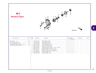 23
Ref.
Qtd.
Item de serviço T.M.O. Nº da peça Descrição CBR600 Nº de série Nota
Nº
T V W X BT BVBWBX
1 19215-GC4-731 Rotor Bomba D’ Água ................................................................ 1 1 1 1 1 1 1 1 ................ .................. .....................
2 19221-GBF-830 Tampa Bomba D’ Água ............................................................. 1 1 1 1 1 1 1 1 ................ .................. .....................
3 19229-GBF-830 Junta Bomba D’ Água................................................................ 1 1 1 1 1 1 1 1 ................ .................. .....................
4 19230-GC4-730 Eixo Comp Bomba D’ Água ....................................................... 1 1 1 1 1 1 1 1 ................ .................. .....................
5 90447-KE1-000 Arruela de Vedação, 7 mm ........................................................ 1 1 1 1 1 1 1 1 ................ .................. .....................
6 90543-273-000 Guarnição, Tampa Bomba......................................................... 1 1 1 1 1 1 1 1 ................ .................. .....................
7 91001-KA4-003 Rolamento Radial de Esferas, 12 x 28 x 7 (NTN) ...................... 1 1 1 1 1 1 1 1 ................ .................. .....................
8 91006-GC4-731 Rolamento Radial de Esferas, 7 x 22 x 7 ................................... 1 1 1 1 1 1 1 1 ................ .................. .....................
9 91201-035-013 Retentor de Óleo, 12 x 21 x 4 (NOK) ......................................... 1 1 1 1 1 1 1 1 ................ .................. .....................
10 91211-KA3-761 Anel de Vedação Bomba D’ Água (NOK).................................. 1 1 1 1 1 1 1 1 ................ .................. .....................
11 96001-06022-00 Parafuso Flange, 6 x 22 ............................................................. 3 3 3 3 3 3 3 3 ................ .................. .....................
12 96001-06065-00 Parafuso Flange, 6 x 65 ............................................................. 1 1 1 1 1 1 1 1 ................ .................. .....................
M-3
Bomba D’ Água
15.02.00
Rotor Comp. .........................................................0,4
Tampa Comp. Bomba ..........................................0,3
Eixo Comp Bomba D’ Água..................................0,9
Rolamento Radial de Esferas, 12 x 28 x 7............1,0
Anel Vedação, Bomba D’ Água............................1,1
2
CR80R•CR80RB/Peças/cor 02/29/2000 15:12 Page 23
 