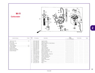 33
Ref.
Qtd.
Item de serviço T.M.O. Nº da peça Descrição CR80R Nº de série Nota
Nº
T V W X BT BVBWBX
1 16010-GBF-840 Jogo de Juntas .......................................................................... 1 1 1 1 1 1 1 1 ................ .................. .....................
2 16011-KBA-850 Válvula da Cuba......................................................................... 1 1 1 1 1 1 1 1 ................ .................. .....................
3 16012-GBF-840 Jogo de Agulhas (F1340G24NAAJ) .......................................... 1 1 1 1 1 1 1 1 ................ .................. .....................
4 16013-GBF-840 Bóia da Cuba ............................................................................. 1 1 1 1 1 1 1 1 ................ .................. .....................
5 16014-GBF-840 Tampa Superior ......................................................................... 1 1 1 1 1 1 1 1 ................ .................. .....................
6 16015-GBF-840 Cuba da Bóia ............................................................................. 1 1 1 1 1 1 1 1 ................ .................. .....................
7 16016-GBF-840 Jogo de Parafuso....................................................................... 1 1 1 1 1 1 1 1 ................ .................. .....................
8 16028-GBF-840 Jogo de Parafuso....................................................................... 1 1 1 1 1 1 1 1 ................ .................. .....................
9 16046-KAS-771 Válvula Comp. Partida ............................................................... 1 1 1 1 1 1 1 1 ................ .................. .....................
10 16050-GC4-731 Mola de Compressão................................................................. 1 1 1 1 1 1 1 1 ................ .................. .....................
11 16075-GHB-B00 Anel de Vedação, 2,4 x 18,6...................................................... – 1 1 1 1 1 1 1 ................ .................. .....................
12 16096-HC0-003 Porca Sextavada........................................................................ 1 1 1 1 1 1 1 1 ................ .................. .....................
13 16100-GBF-840 Carburador Comp. (PE68D A) ................................................... 1 1 1 1 1 1 1 1 ................ .................. .....................
14 16111-GC4-711 Valvula, Acelerador.................................................................... 1 1 1 1 1 1 1 1 ................ .................. .....................
15 16118-GHB-600 Tampa, Vedacão Cabo.............................................................. 1 1 1 1 1 1 1 1 ................ .................. .....................
16 16163-KBA-850 Junta Cuba da Bóia ................................................................... 1 1 1 1 1 1 1 1 ................ .................. .....................
17 16164-GC4-601 Pulverizador ............................................................................... 1 1 1 1 1 1 1 1 ................ .................. .....................
18 16168-GC4-701 Suporte, Pulverizador................................................................. 1 1 1 1 1 1 1 1 ................ .................. .....................
19 16179-428-671 Suporte....................................................................................... 1 1 1 1 1 1 1 1 ................ .................. .....................
20 16199-GBF-840 Tubo de Vinil .............................................................................. 1 1 1 1 1 1 1 1 ................ .................. .....................
21 16212-GC4-701 Placa .......................................................................................... 1 1 1 1 1 1 1 1 ................ .................. .....................
M-11
Carburador
15.02.00
Válvula da Cuba ...................................................0,4
• Bóia, Jogo
• Carburador Comp.
• Pulverizador
Jogo de Agulhas ..................................................0,3
Tampa Superior....................................................0,2
• Cuba da Bóia
• Válvula de Partida
• Válvula do Acelerador
• Gicleur Principal
2
CR80R•CR80RB/Peças/cor 02/29/2000 15:12 Page 33
 
