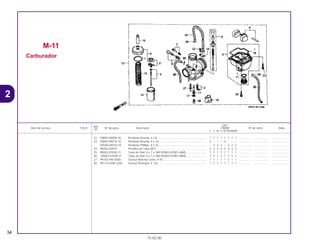 Ref.
Qtd.
Item de serviço T.M.O. Nº da peça Descrição CR80R Nº de série Nota
Nº
T V W X BT BVBWBX
22 93892-04008-18 Parafuso Arruela, 4 x 8............................................................... 1 1 1 1 1 1 1 1 ................ .................. .....................
23 93892-04016-18 Parafuso Arruela, 4 x 16............................................................. 2 – – – 2 – – – ................ .................. .....................
93500-04016-1H Parafuso Phillips, 4 x 16............................................................. – 2 2 2 – 2 2 2 ................ .................. .....................
24 95002-02079 Presilha do Tubo (B7) ................................................................ 3 3 3 3 3 3 3 3 ................ .................. .....................
25 95003-07030-31 Tubo de Vinil ,4 x 7 x 300 (95003-07001-60M).......................... 1 1 1 1 1 1 1 1 ................ .................. .....................
26 95003-07038-31 Tubo de Vinil ,4 x 7 x 380 (95003-07001-60M).......................... 1 1 1 1 1 1 1 1 ................ .................. .....................
27 99103-440-0500 Gicleur Marcha Lenta, # 50 ....................................................... 1 1 1 1 1 1 1 1 ................ .................. .....................
28 99113-GHB-1250 Gicleur Principal, # 125.............................................................. 1 1 1 1 1 1 1 1 ................ .................. .....................
M-11
Carburador
34
15.02.00
2
CR80R•CR80RB/Peças/cor 02/29/2000 15:12 Page 34
 