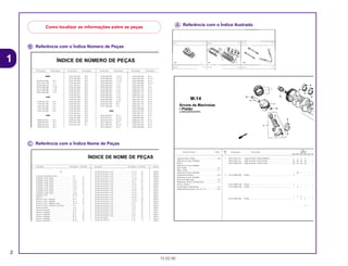 1
Ꭾ Referência com o Índice Número de Peças
Ꭿ Referência com o Índice Nome de Peças
Ꭽ Referência com o Índice Ilustrado
Como localizar as informações sobre as peças
2
15.02.00
Ref.
Qtd.
Item de serviço T.M.O. Nº da peça Descrição CBR900Nº
RRN RRP RRR RRS RRT RRV
1 13011-MT4-315 Jogo de Anéis, Pistão (RIKEN) .......................................... 4 4 4 4 – –
13031-MT4-315 Jogo de Anéis, Pistão (0,50).............................................. (4) (4) (4) (4) – –
13051-MW0-305 Jogo de Anéis, Pistão (1,00).............................................. (4) (4) (4) (4) – –
– (4) – – – –
2 13101-MW0-000 Pistão ................................................................................. 4 – – – – –
13101-MW0-760 Pistão ................................................................................. 4 – – – – –
13101-MW0-790 Pistão ................................................................................. – 4 – – – –
– 4 4 – – –
13101-MAE-000 Pistão ................................................................................. – – 4 4 – –
– – – 4 – –
M-14
Árvore de Manivelas
• Pistão
(CBR900RRN/RRS)
Jogo de Anéis, Pistão ..........................................*6,8
(Adicione 0,2 por Unidade)
• Pistão
(Adicione 0,2 por Unidade)
Pino, Pistão...........................................................*6,7
Biela, Comp..........................................................*7,1
(Adicione 0,4 por Unidade)
Rolamento da Biela..............................................*5,8
(Adicione 0,3 por Unidade)
Árvore de Manivelas ............................................*7,9
Rolamento, Árvore de Manivelas .........................*7,2
(Um ou Todos)
Engrenagem, Distribuição.....................................2,2
Rolamento de Esferas, 28 x 41 x 21 ....................*6,0
Nº da Peça Nº do bloco Nº da Peça Nº do bloco Nº da Peça Nº do bloco Nº da Peça Nº do bloco
ÍNDICE DE NÚMERO DE PEÇAS
06000
06165-ZE2-000 M-3
061A1-ZE2-700 C-4
06550-ZB4-630 C-16
06710-ZB4-000 C-18
06710-ZB4-800 C-20
06810-ZB4-800 C-21
11000
11300-ZE2-700 M-3
11315-ZE2-700 M-3
11381-ZE2-000 C-4
11381-ZE2-000 M-3
11381-ZE2-800 M-3
12000
120A0-ZE2-811 M-2
120A0-ZE2-812 M-2
120A0-ZE2-813 M-2
120A0-ZE2-820 M-2
13013-ZE2-014 M-8
13101-ZE2-000 M-8
13101-ZE2-010 M-8
13101-ZE2-810 M-8
13101-ZE2-811 M-8
13102-ZE2-000 M-8
13102-ZE2-010 M-8
13102-ZE2-810 M-8
13102-ZE2-811 M-8
13103-ZE2-000 M-8
13103-ZE2-010 M-8
13103-ZE2-810 M-8
13103-ZE2-811 M-8
13104-ZE2-000 M-8
13104-ZE2-010 M-8
13104-ZE2-810 M-8
13104-ZE2-811 M-8
13111-ZE2-000 M-8
13200-ZE2-000 M-8
13200-ZE2-305 M-8
13310-ZE2-700 M-7
13310-ZE2-701 M-7
15520-ZB2-003 C-5.17
15520-ZB2-003 C-5.18
15520-ZB2-003 C-5.19
15520-ZB2-003 C-5.2
15520-ZB2-003 C-5.3
15520-ZB2-003 C-5.4
15520-ZB2-003 C-5.5
15520-ZB2-003 C-5.6
15520-ZB2-003 C-5.7
15520-ZB2-003 C-5.8
15520-ZB2-003 C-5.9
15520-ZE2-003 M-10
15620-ZE2-700 M-3
15721-ZB4-000 C-9
16000
16010-ZA0-931 M-13
16010-ZE2-811 M-13.1
16010-ZE2-812 M-13.1
16011-ZA0-931 M-13
16011-ZA0-931 M-13.1
16013-ZA0-931 M-13
16223-ZA0-700 M-13
16223-ZA0-700 M-13.1
16223-ZA0-800 M-13
16223-ZA0-800 M-13.1
16252-ZA1-000 C-8
16260-ZE2-700 M-13
16260-ZE2-720 M-13
16260-ZE2-721 M-13
16260-ZE2-722 M-13
16261-ZE2-700 M-13
16261-ZE2-701 M-13
16261-ZE2-702 M-13
16262-ZE2-710 M-13
16262-ZE2-711 M-13
16263-ZA0-000 M-13
16264-ZE2-700 M-13
16264-ZE2-701 M-13
16265-ZE2-721 M-13
16268-893-000 C-8
16268-ZE2-720 M-13
16268-ZE2-721 M-13
16269-ZA0-700 M-13
16269-ZA0-800 M-13
Descrição Nº do bloco Nº de Ref. Descrição Nº do bloco Nº de Ref. Descriç
ÍNDICE DE NOME DE PEÇAS
A
Acelerador Automático Comp. ................................ C-8 3
Acoplador Comp. (EMS).......................................... C-5 20
Acoplador Comp. (EMS).......................................... C-5.1 21
Acoplador Comp. (EMS).......................................... C-5.3 22
Acoplador Comp. (EMS).......................................... C-5.4 20
Acoplador Comp. (EMS).......................................... C-5.5 21
Acoplador Comp. (EMS).......................................... C-5.6 21
Acoplador Comp. (EMS).......................................... C-5.7 22
Acoplador Comp. (EMS).......................................... C-5.8 19
Afogador Comp ....................................................... M-13.1 7
Alavanca .................................................................. C-15 8
Alavanca Comp., Afogador ..................................... M-13 25
Alavanca Comp., Afogador ..................................... M-13 25
Alavanca Comp., Afogador (STD)........................... M-13.1 16
Alavanca Comp., Solenóide Acelerador ................. C-8 5
Alavanca Direita....................................................... C-20 4
Alavanca Esquerda ................................................. C-20 5
Alavanca, Afogador................................................. M-13 18
Alavanca, Afogador................................................. M-13 18
Alavanca, Afogador................................................. M-13 20
Alavanca, Afogador................................................. M-13 20
Alavanca, Afogador................................................. M-13.1 17
Arruela de Pressão, 6 mm....................................... C-5.15 35
Arruela de Pressão, 6 mm....................................... C-5.16 40
Arruela de Pressão, 6 mm....................................... C-5.17 37
Arruela de Pressão, 6 mm....................................... C-5.18 36
Arruela de Pressão, 6 mm....................................... C-5.19 47
Arruela de Pressão, 6 mm....................................... C-5.2 54
Arruela de Pressão, 6 mm....................................... C-5.20 24
Arruela de Pressão, 6 mm....................................... C-5.21 24
Arruela de Pressão, 6 mm....................................... C-5.22 29
Arruela de Pressão, 6 mm....................................... C-5.23 23
Arruela de Pressão, 6 mm....................................... C-5.24 23
Arruela de Pressão, 6 mm....................................... C-5.25 19
Arruela de Pressão, 6 mm....................................... C-5.26 19
Arruela de Pressão, 6 mm....................................... C-5.27 30
Arruela de Pressão, 6 mm....................................... C-5.28 20
Arruela de Pressão, 6 mm....................................... C-5.3 53
Arruela de Pressão, 6 mm....................................... C-5.4 54
Arruela de Pressão, 6 mm....................................... C-5.5 57
Arruela de Pressão, 6 mm....................................... C-5.6 55
Arruela de Pressão, 6 mm....................................... C-5.7 53
Arruela de Pressão, 6 mm....................................... C-5.8 53
Arruela de Pressão, 6 mm....................................... C-5.9 46
Arruela do Tanque ................................................... C-14 13
Arruela Lisa, 20 mm................................................. C-18 8
Bobina
Bobina
Bobina
Bolsa d
Borbole
Borrach
Botão d
Botão d
Botão d
Botão d
Botão d
Botão d
Botão d
Botão d
Botão d
Botão d
Botão d
Botão d
Botão d
Botão d
Botão d
Botão d
Botão d
Botão d
CR80R•CR80RB/Peças/cor 02/29/2000 15:11 Page 2
 