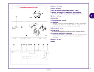 1
aa Número do Bloco
bb Nome do Bloco
cc Item de Serviço Tempo de Mão-de-Obra (T.M.O.)
dd Número de Referência (Os Números descritos entre
parênteses significa que continua da página anterior)
ee Número da Peça
ff Descrição
gg Código de Cores HONDA
hh Conjuntos
• As peças cujas figuras estiverem delimitadas por linhas interrompidas
são disponíveis em conjunto completo. (As peças componentes do
conjunto, também são comercializadas individualmente)
ii Descrição de Cores
jj Observação
As observações que aparecem entre parênteses devem ser atentas.
kk Quantidade Utilizada na motocicleta
• Quando aparecem entre parênteses indicam peças opcionais Quando
indicadas com a letra “N” deve-se utilizar a quantidade que for
necessária.
ll Número de Série
mm Nota
Estrutura do Catálogo de Peças
3
15.02.00
Ref.
Qtd.
Item de serviço T.M.O. Nº da peça Descrição CBR900 Nº de série
Nº
RRN RRP RRR RRS RRT RRV
1 33101-MAE-601 Unidade Farol *NH-285* Cinza.......................................... – – 1 – – – .................. .............
1 2351159
C-1.2
Farol
(CBR900RRR
Exceto CM/SI/RRS ~ RRV)
Unidade Farol........................................................0,5
Lâ d L t
Ref.
Qtd. Código
Item de serviço T.M.O. Nº da peça Descrição CBR900 Nº de sérieNº
RRN RRP RRR RRS RRT RRV
de Área
1 33101-MAE-601 Unidade Farol *NH-285* Cinza.......................................... – – 1 – – – .................. .................. E, MX
– – – 1 – – ~2351159 E
– – – 1 – – ~2351712 MX
33101-MAE-612 Unidade Farol *NH-283* Cinza.......................................... – – 1 – – – .................. .................. AR, ED, F, G, H,
(Precaução Durante a Instalação)........ .................. .................. ND, SP, SW, 2G
– – – 1 – – ~2351309 AR, G, H, ND,
SW
– – – 1 – – ~2351434 ED, IT
– – – 1 – – ~2350300 F
– – – 1 – – ~0M300138 SP
33101-MAE-671 Unidade Farol *NH-1* Preto............................................... – – 1 – – – .................. .................. U
– – – 1 – – .................. .................. CM
– – – 1 – – ~SM300366 U
33101-MAE-691 Unidade Farol .................................................................... – – 1 – – – .................. .................. IT
33101-MAE-602 Unidade Farol .................................................................... – – – 1 – – 2351160~ E
– – – 1 – – 2351713~ MX
– – – – 1 1 .................. .................. E, MX
Unidade Farol........................................................0,5
• Lâmpada, Lanterna
Lâmpada ...............................................................0,1
• Lâmpada, Farol .....................................................0,1
aa
cc dd kk ll mmee ff gg
hh
ii jj
bb
CR80R•CR80RB/Peças/cor 02/29/2000 15:11 Page 3
 