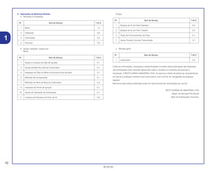 10
30.05.02
1
4. Operações de Natureza Distinta
a. Remoção e instalação
b. Ajuste, medição, limpeza do
Motor
Chassi
c. Revisão geral
Todas as informações, ilustrações e especificações incluídas nesta publicação são baseadas
nas informações mais recentes disponíveis sobre o produto no momento de autorizar a
impressão. A MOTO HONDA AMAZÔNIA LTDA. se reserva o direito de alterar as características
do veículo a qualquer momento sem aviso prévio, sem incorrer em obrigações de qualquer
espécie.
Nenhuma parte desta publicação pode ser reproduzida sem autorização por escrito.
MOTO HONDA DA AMAZÔNIA LTDA
Depto. de Serviços Pós-Venda
Setor de Publicações Técnicas.
Nº Item de Serviço T.M.O.
1 Carburador 0,5
Nº Item de Serviço T.M.O.
1 Sangria de Ar do Freio Dianteiro 0,2
2 Sangria de Ar do Freio Traseiro 0,2
3 Teste de Funcionamento do Freio 0,1
7 Ajuste Tensão Corrente Transmissão 0,1
Nº Item de Serviço T.M.O.
1 Ajuste e Limpeza da Vela de Ignição 0,1
3 Ajuste da Marcha Lenta do Carburador 0,1
4 Inspeção do Óleo do Motor (Excluindo troca de óleo) 0,1
5 Medição de Compressão 0,1
7 Medição do Nível da Bóia do Carburador 0,4
9 Inspeção de Ponto de Ignição 0,1
10 Ajuste da Operação de Aceleração 0,1
11 Limpeza do Elemento do Filtro de Ar 0,2
Nº Item de Serviço T.M.O.
1 Motor 1,2
2 Cabeçote 0,6
3 Carburador 0,2
4 Carcaça *3,5
 