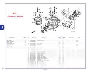 Ref.
Qtd.
Item de serviço T.M.O. Nº da peça Descrição CR80R CR80RB Nº de série Nota
Nº
Y 1 2 Y 1 2
1 12110-GBF-830 Cilindro Comp. A......................................................... 1 – – 1 – – .................. .................. ED, U
12110-GBF-840 .................................................................................... 1 – – 1 – – .................. .................. CM
– 1 1 – 1 1 .................. .................. .....................................
2 12191-GBF-830 Junta, Cilindro ............................................................. 1 1 1 1 1 1 .................. .................. .....................................
3 12201-GBF-830 Cabeçote..................................................................... 1 – – 1 – – .................. .................. ED, U
12201-GBF-840 .................................................................................... 1 – – 1 – – .................. .................. CM
1 1 – 1 1 – .................. .................. .....................................
4 12251-GS2-621 Junta, Cabeçote.......................................................... 1 1 1 1 1 1 .................. .................. .....................................
5 14100-GS2-003 Válvula, Alívio .............................................................. 1 1 1 1 1 1 .................. .................. .....................................
6 14111-GS2-003 Palheta ........................................................................ 2 2 2 2 2 2 .................. .................. .....................................
7 14121-GC4-601 Limitador, Válvula Alívio .............................................. 2 2 2 2 2 2 .................. .................. .....................................
8 14132-GBF-830 Junta A, Válvula Alívio................................................. 1 1 1 1 1 1 .................. .................. .....................................
9 16220-GC4-600 Coletor, Carburador .................................................... 1 1 1 1 1 1 .................. .................. .....................................
10 16223-GBF-830 Presilha, Coletor ......................................................... 1 1 1 1 1 1 .................. .................. .....................................
11 18291-GS2-621 Junção, Escape .......................................................... 1 1 1 1 1 1 .................. .................. .....................................
12 18321-GBF-830 Junção, Tubo Escape . ............................................... 1 1 1 1 1 1 .................. .................. .....................................
13 18357-GBF-830 Vedador Tubo, Escape ............................................... 1 1 1 1 1 1 .................. .................. .....................................
14 22821-GBF-830 Presilha, Cabo Embreagem ....................................... 1 1 1 1 1 1 .................. .................. .....................................
15 90543-273-000 Guarnição.................................................................... 1 1 1 1 1 1 .................. .................. .....................................
16 91305-GC4-601 Anel, Vedação Especial (ARAI) .................................. 1 1 1 1 1 1 .................. .................. .....................................
17 91406-166-000 Presilha, Fiação........................................................... 1 1 1 1 1 1 .................. .................. .....................................
18 92301-06010-0A Parafuso, Trava, 6 x 10 ............................................... 1 1 1 1 1 1 .................. .................. .....................................
19 92700-08050-0E Prisioneiro, 8 x 50........................................................ 4 4 4 4 4 4 .................. .................. .....................................
20 93500-03006-0H Parafuso, Phillips, 3 x 6............................................... 4 4 4 4 4 4 .................. .................. .....................................
21 93500-04025-0G Parafuso, Phillips, 4 x 25............................................. 1 1 1 1 1 1 .................. .................. .....................................
22 94050-08000 Porca, Flange, 8 mm................................................... 8 8 8 8 8 8 .................. .................. .....................................
16
30.05.02
Vela, Ignição..........................................................0,1
Coletor, Carburador...............................................0,3
Válvula, Alívio.........................................................0,4
(Inclui Peça Relativa)
Junta, Cabeçote ....................................................0,6
Cabeçote...............................................................0,7
Junta, Cilindro........................................................1,1
Cilindro Comp. A ...................................................1,7
2
M-1
Cilindro • Cabeçote
 