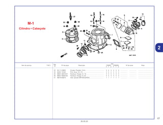 17
30.05.02
Ref.
Qtd.
Item de serviço T.M.O. Nº da peça Descrição CR80R CR80RB Nº de série Nota
Nº
Y 1 2 Y 1 2
23 94111-03800 Arruela, Pressão, 3 mm............................................... 4 4 4 4 4 4 .................. .................. .....................................
24 94301-10160 Pino, Guia, 10 x 16...................................................... 2 2 2 2 2 2 .................. .................. .....................................
25 96001-06018-07 Parafuso, Flange, 6 x 18 ............................................. 3 3 3 3 3 3 .................. .................. .....................................
26 96001-06020-00 Parafuso, Flange, 6 x 20 ............................................. 4 4 4 4 4 4 .................. .................. .....................................
27 98079-60679 Vela, Ignição (BR10EG)(NGK).................................... 1 1 1 1 1 1 .................. .................. .....................................
2
M-1
Cilindro • Cabeçote
 