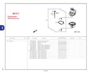 Ref.
Qtd.
Item de serviço T.M.O. Nº da peça Descrição CR80R CR80RB Nº de série Nota
Nº
Y 1 2 Y 1 2
1 16020-GBF-840 Peças Opcionais, Carburador .................................... (1) (1) (1) (1) (1) (1) .................. .................. .....................................
2 16114-GHB-610 Placa, Presilha Agulha ................................................ (2) (2) (2) (2) (2) (2) .................. .................. .....................................
3 16115-GHB-610 Presilha........................................................................ (20)(20)(20)(20)(20)(20) ................. .................. .....................................
4 16163-KBA-850 Junta, Cuba................................................................. (5) (5) (5) (5) (5) (5) .................. .................. .....................................
5 16201-GBF-840 Agulhas, Jogo (F1340G24NAAG)............................... (1) (1) (1) (1) (1) (1) .................. .................. .....................................
16202-GBF-840 Agulhas, Jogo (F1340G24NAAN)............................... (1) (1) (1) (1) (1) (1) .................. .................. .....................................
16203-GBF-840 Agulhas, Jogo (F1340G24NAAK) ............................... (1) (1) (1) (1) (1) (1) .................. .................. .....................................
16204-GBF-840 Agulhas, Jogo (F1340G24NAAL)................................ (1) (1) (1) (1) (1) (1) .................. .................. .....................................
6 93892-04016-18 Parafuso, Arruela, 4 x 16 ............................................ (10)(10)(10)(10)(10)(10) ................. .................. .....................................
8 99113-GHB-1150 Gicleur, Principal, #115............................................... (1) (1) (1) (1) (1) (1) .................. .................. .....................................
99113-GHB-1180 Gicleur, Principal, #118............................................... (1) (1) (1) (1) (1) (1) .................. .................. .....................................
99113-GHB-1200 Gicleur, Principal, #120............................................... (1) (1) (1) (1) (1) (1) .................. .................. .....................................
99113-GHB-1220 Gicleur, Principal, #122............................................... (1) (1) (1) (1) (1) (1) .................. .................. .....................................
99113-GHB-1280 Gicleur, Principal, #128............................................... (1) (1) (1) (1) (1) (1) .................. .................. .....................................
99113-GHB-1300 Gicleur, Principal, #130............................................... (1) (1) (1) (1) (1) (1) .................. .................. .....................................
99113-GHB-1320 Gicleur, Principal, #132............................................... (1) (1) (1) (1) (1) (1) .................. .................. .....................................
99113-GHB-1350 Gicleur, Principal, #135............................................... (1) (1) (1) (1) (1) (1) .................. .................. .....................................
30
30.05.02
Sem Informação....................................................... –
2
M-11.1
Carburador
(Peças Opcionais)
 